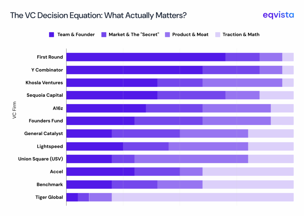 The VC Decision Equation: What Actually Matters?