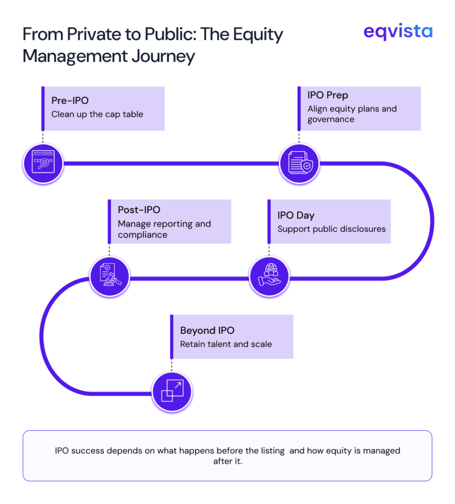 private to public - equity management 
