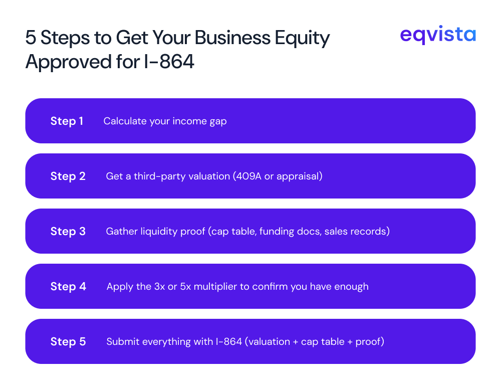 Step-by-Step Preparation Checklist: Using Equity for Your I-864