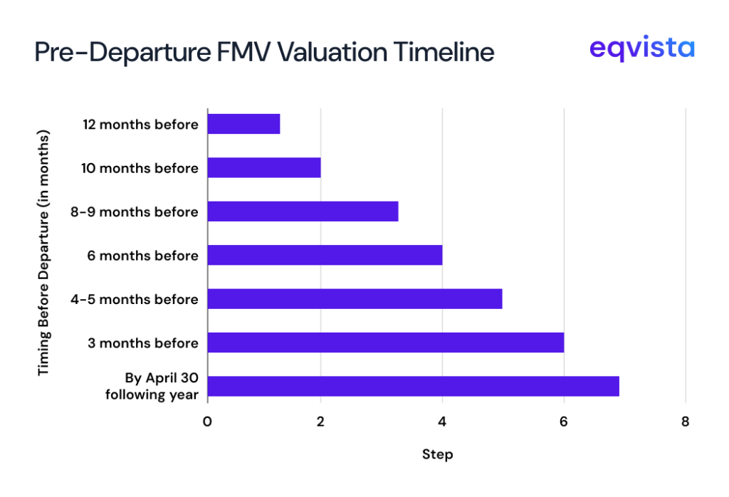pre-departure FMV valuation timeline 