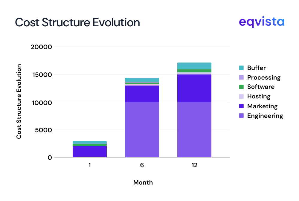 cost structure evolution 