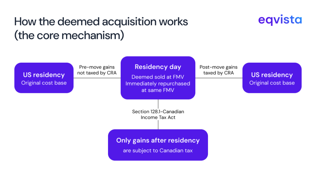 What is the deemed acquisition provision