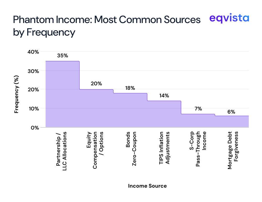Phantom income 