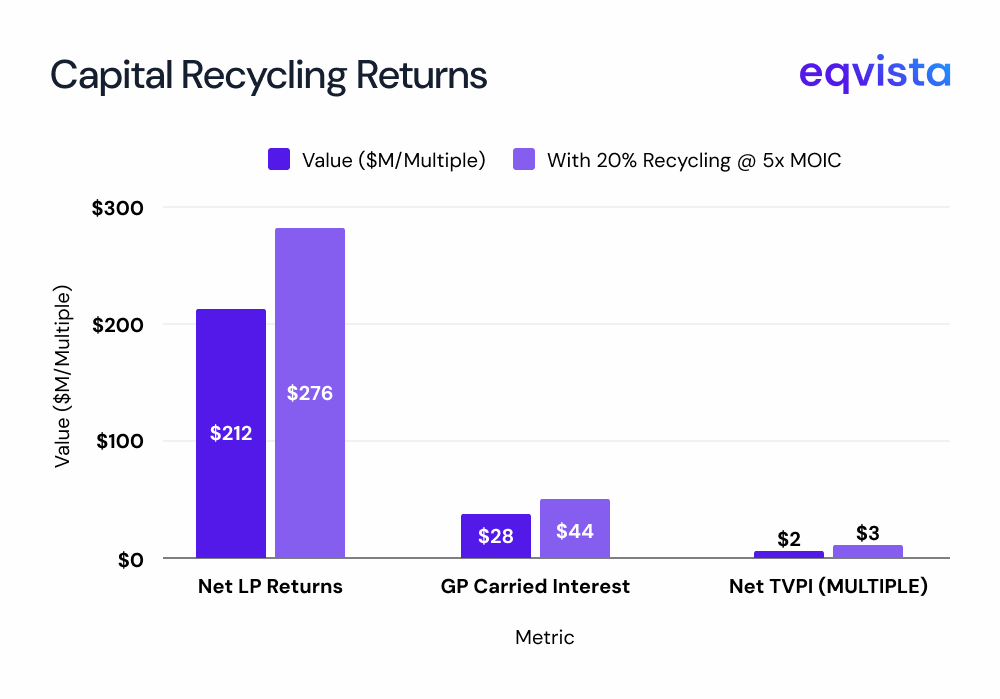 capital recycling returns 