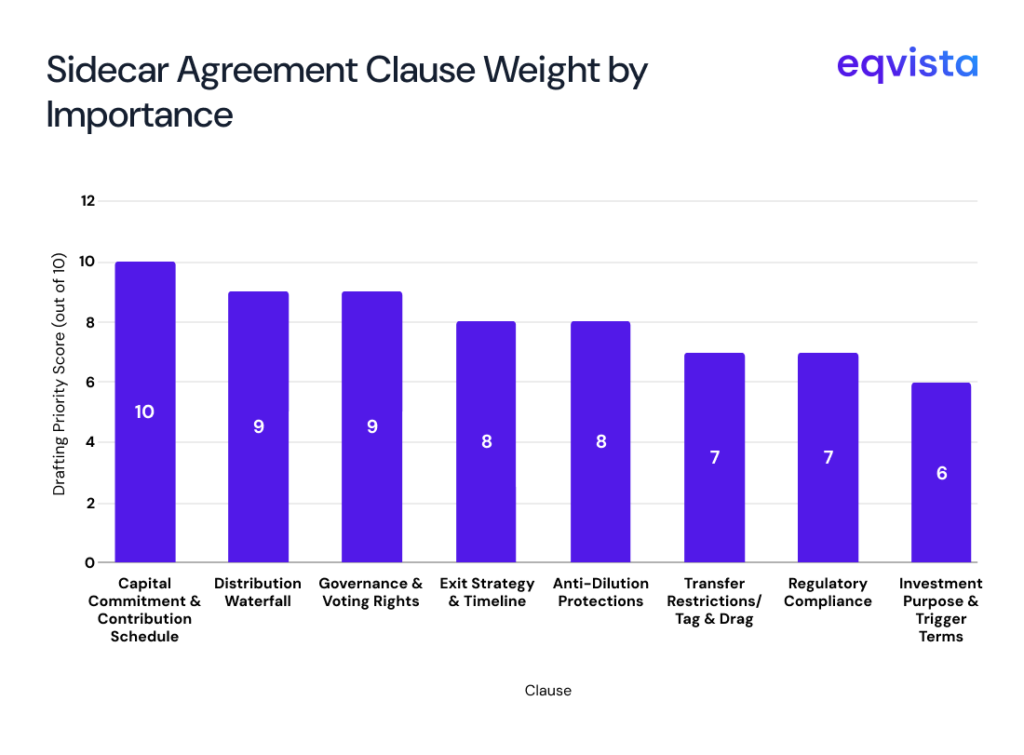 Sidecar agreement Clause 