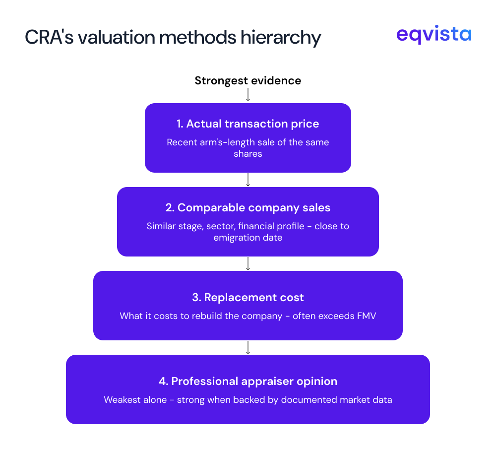 CRA valuation methodology 