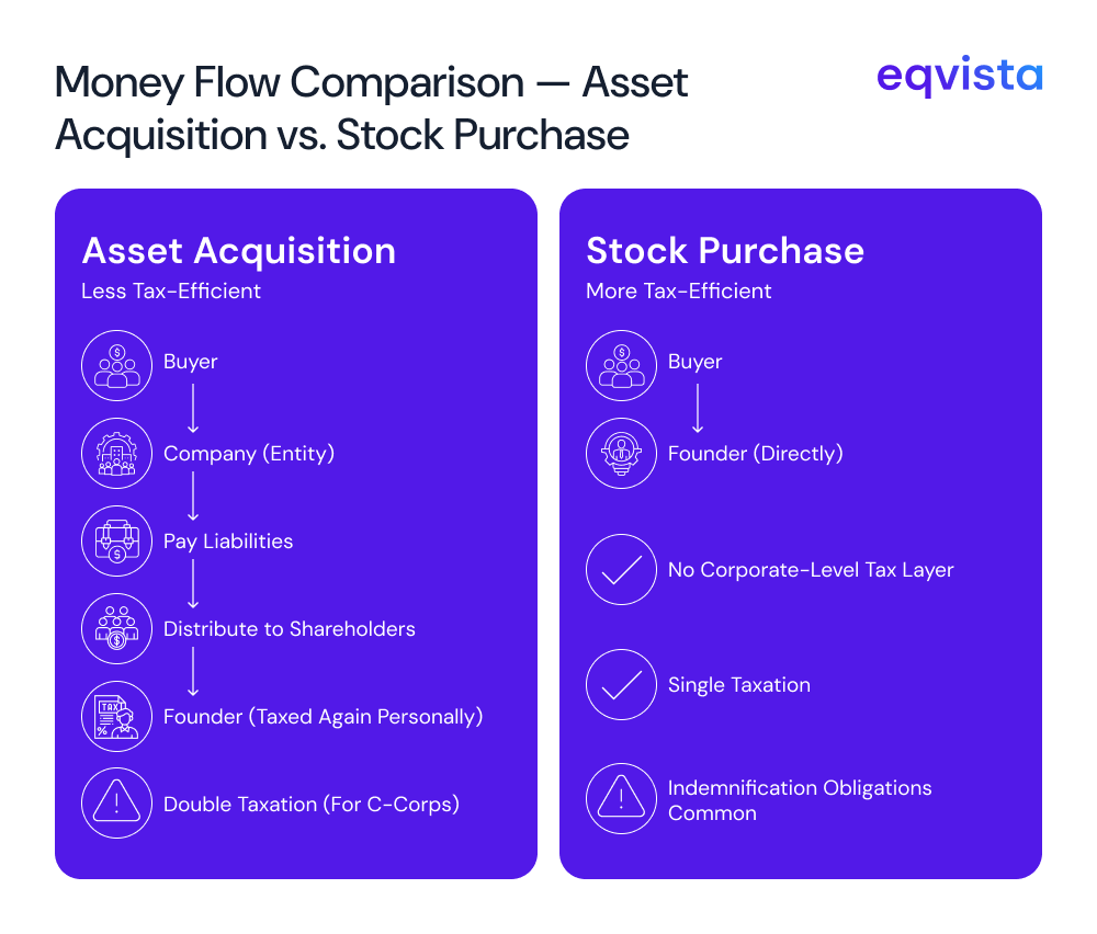 Asset Acquisitions in M&A
