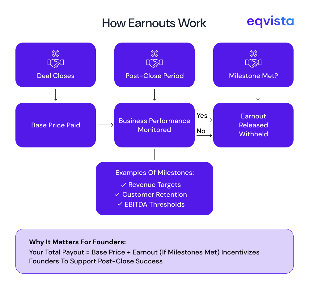 Aligning Incentives in M&A Transactions via Earnouts