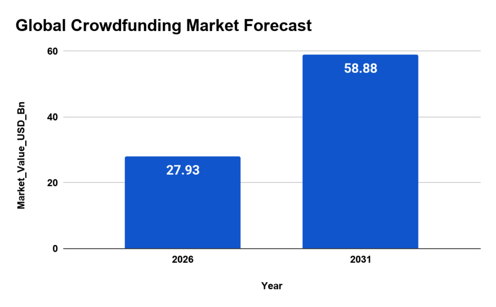 Global Crowdfunding Market Forecast