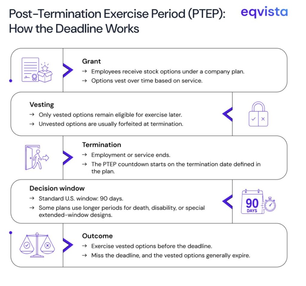 Common PTEP durations in days