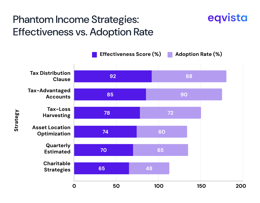 Phantom Income Strategies