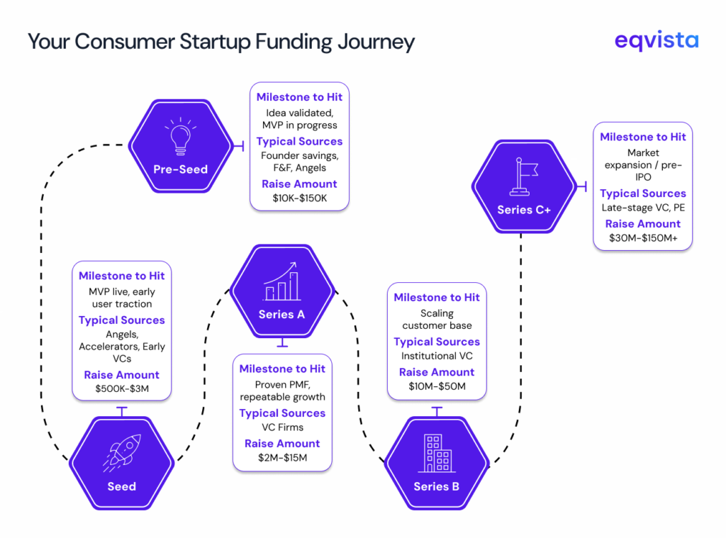 Matching Funding Strategy to Each Stage of the Company