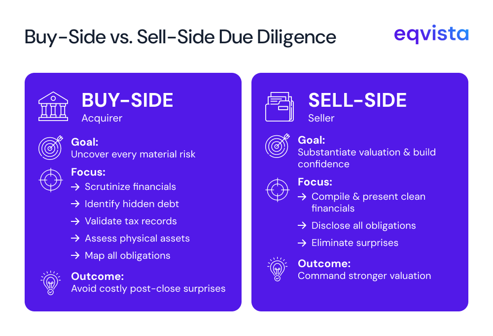 Buy-Side Financial Due Diligence Checklist