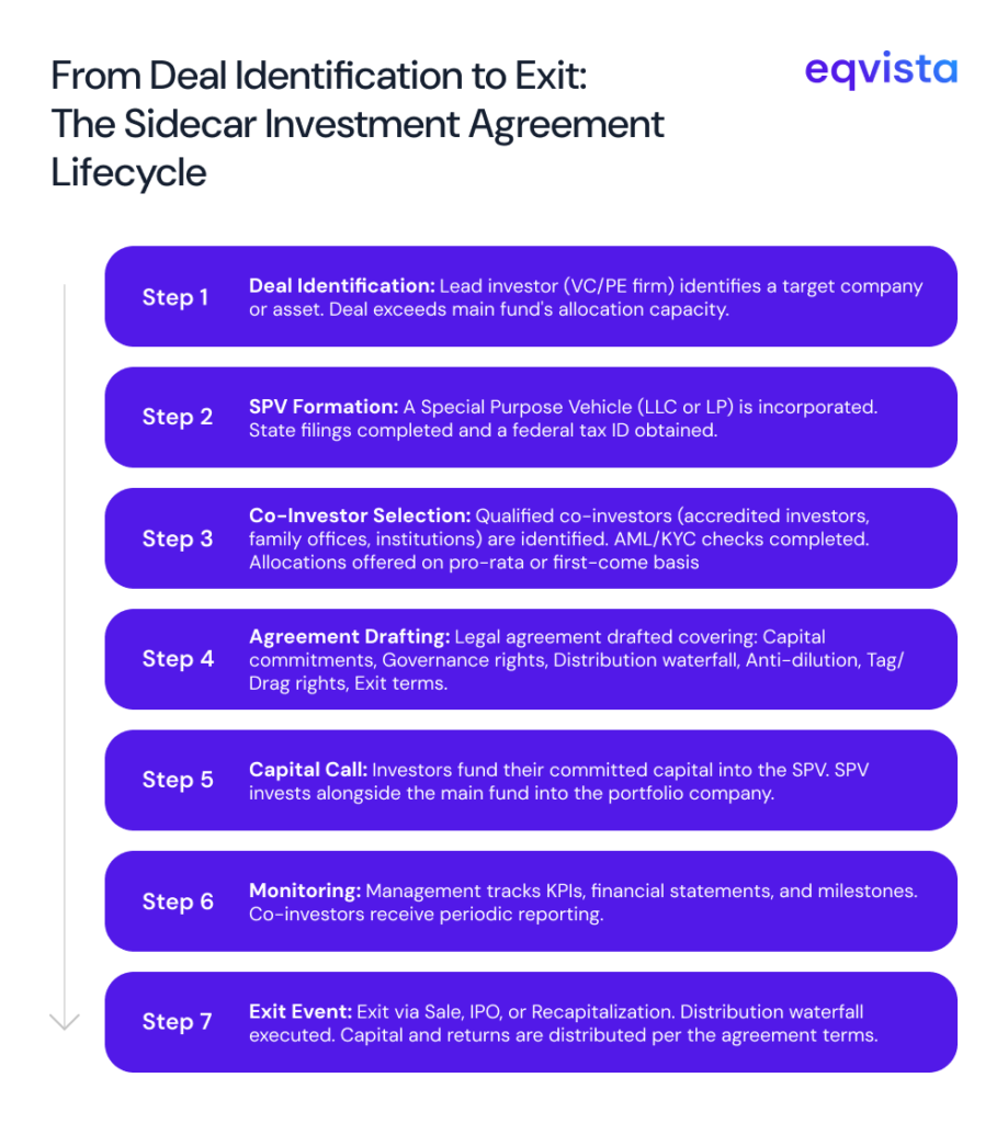 sidecar investment agreement lifecycle 