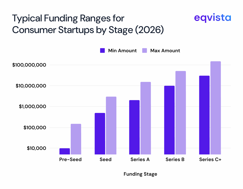 funding ranges