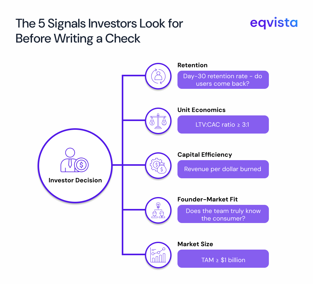 What Investors Look for in Consumer Startups