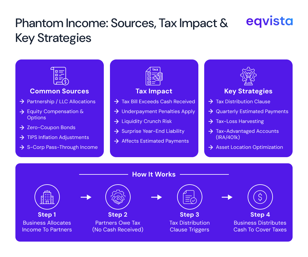 Why Phantom Income Creates A Liquidity Problem