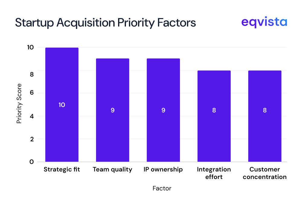 How to Measure Acquisition Success