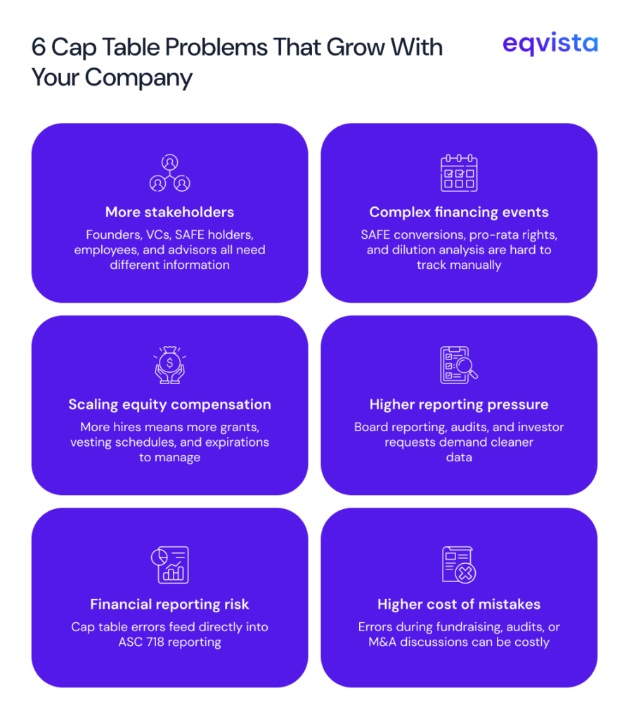 Common Cap Table Problems Series B Companies Face