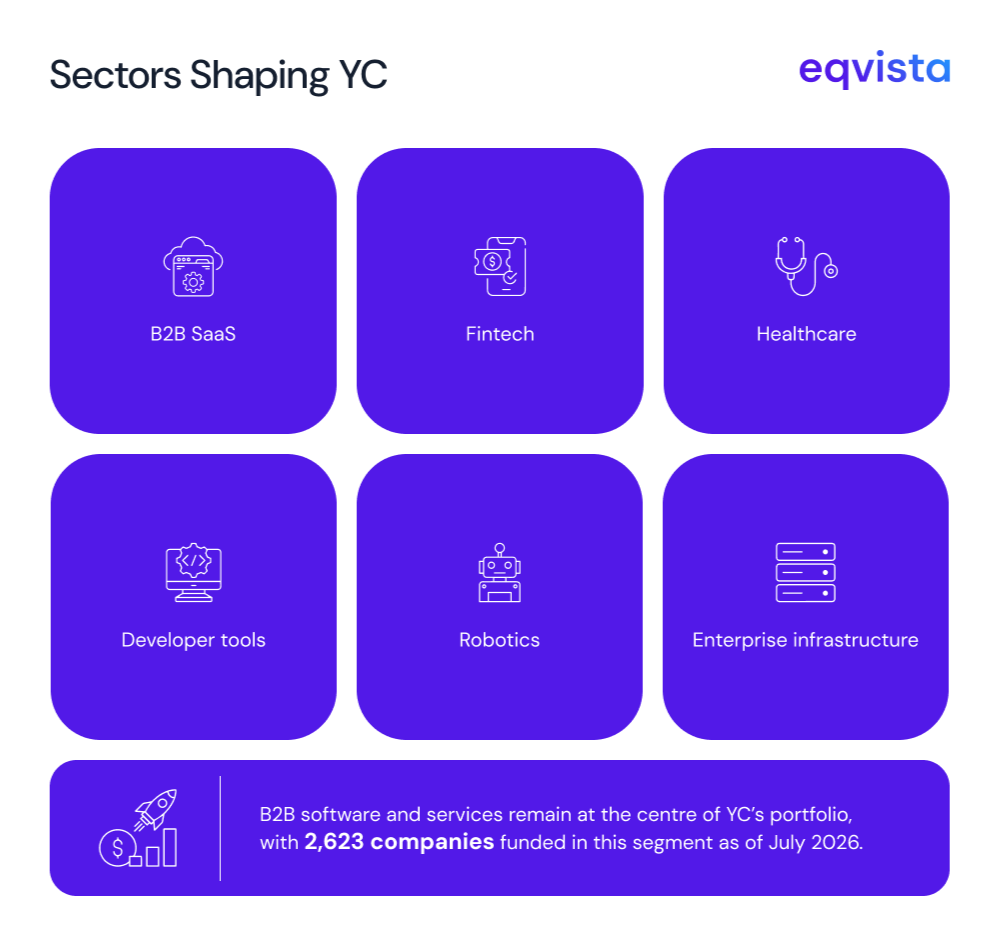 Which Sectors Dominate YC Today