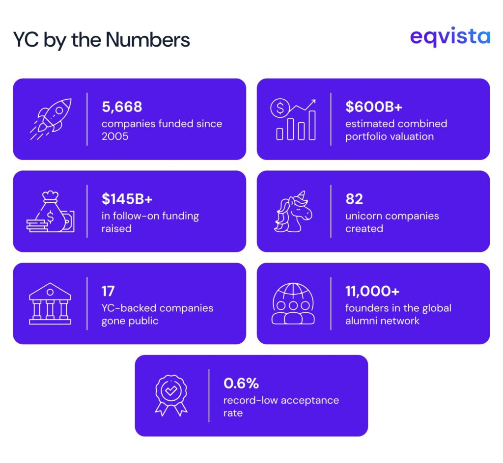 Y Combinator Statistics and Trends