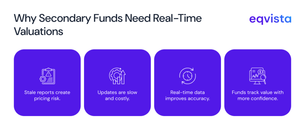 Why Secondary Funds Are Moving to Real-Time Valuation