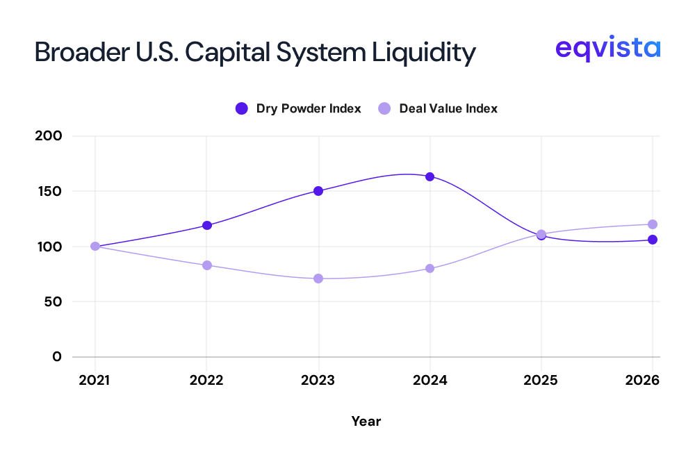 Broader US capital system liquidity