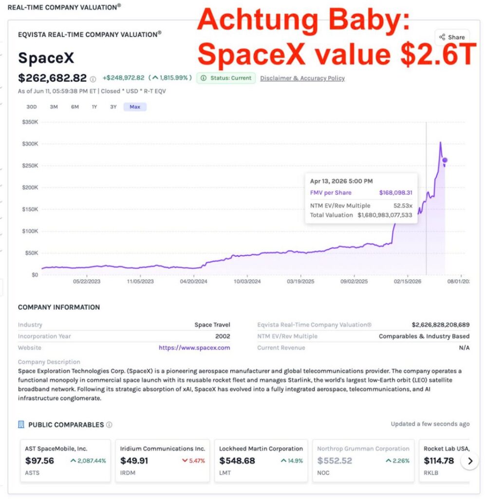 SpaceX Should Have Been Priced At $2.6 Trillion At IPO, According To Eqvista Real-Time Company Valuation®