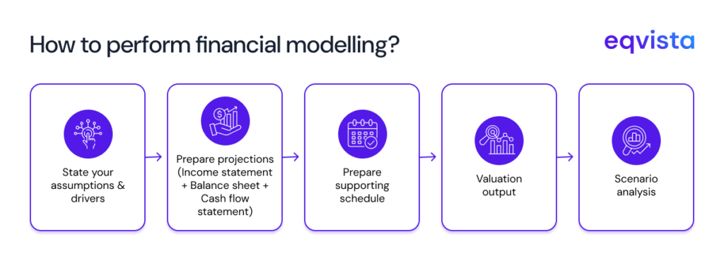 Key Components of a Financial Model