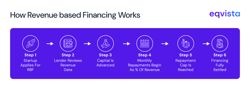 How does Revenue-Based Financing Work