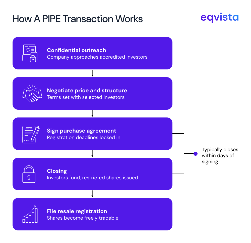 How PIPE Transactions Work
