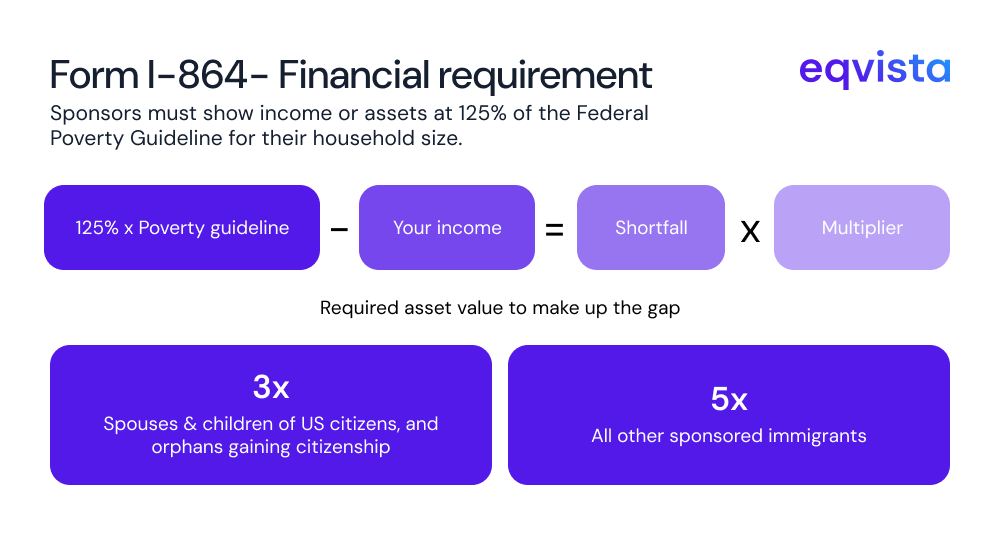 Form I-864 requirements 