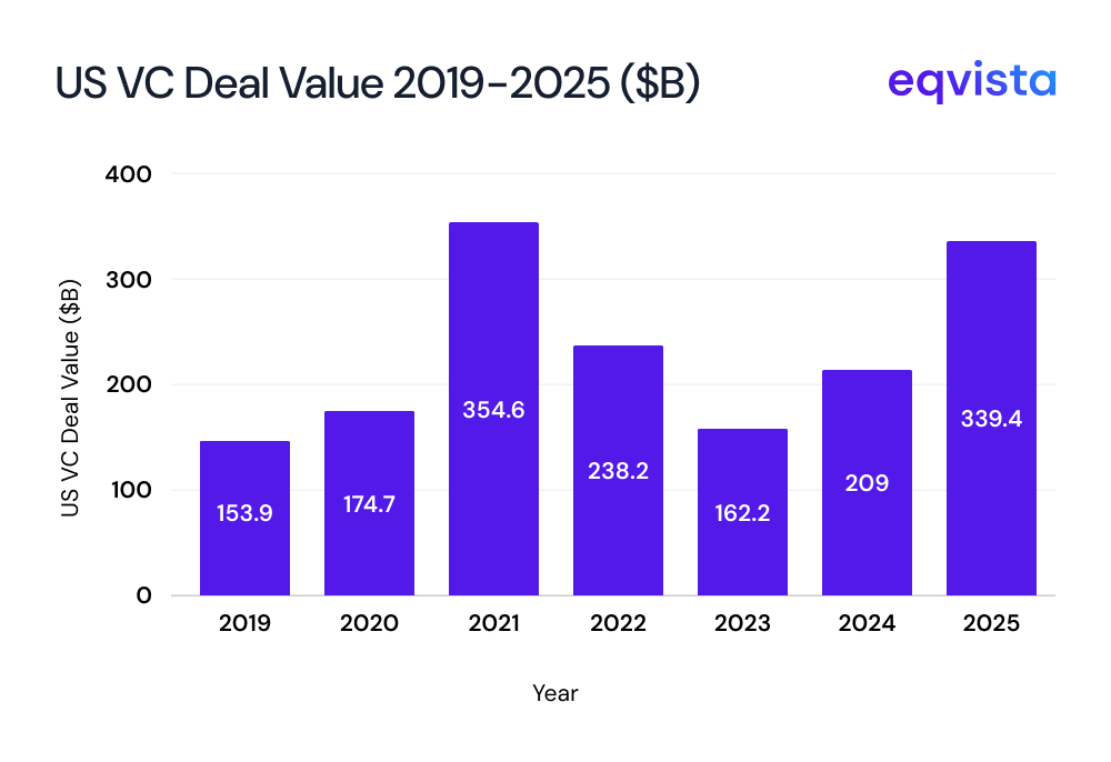 How Concentrated the VC Market Has Become