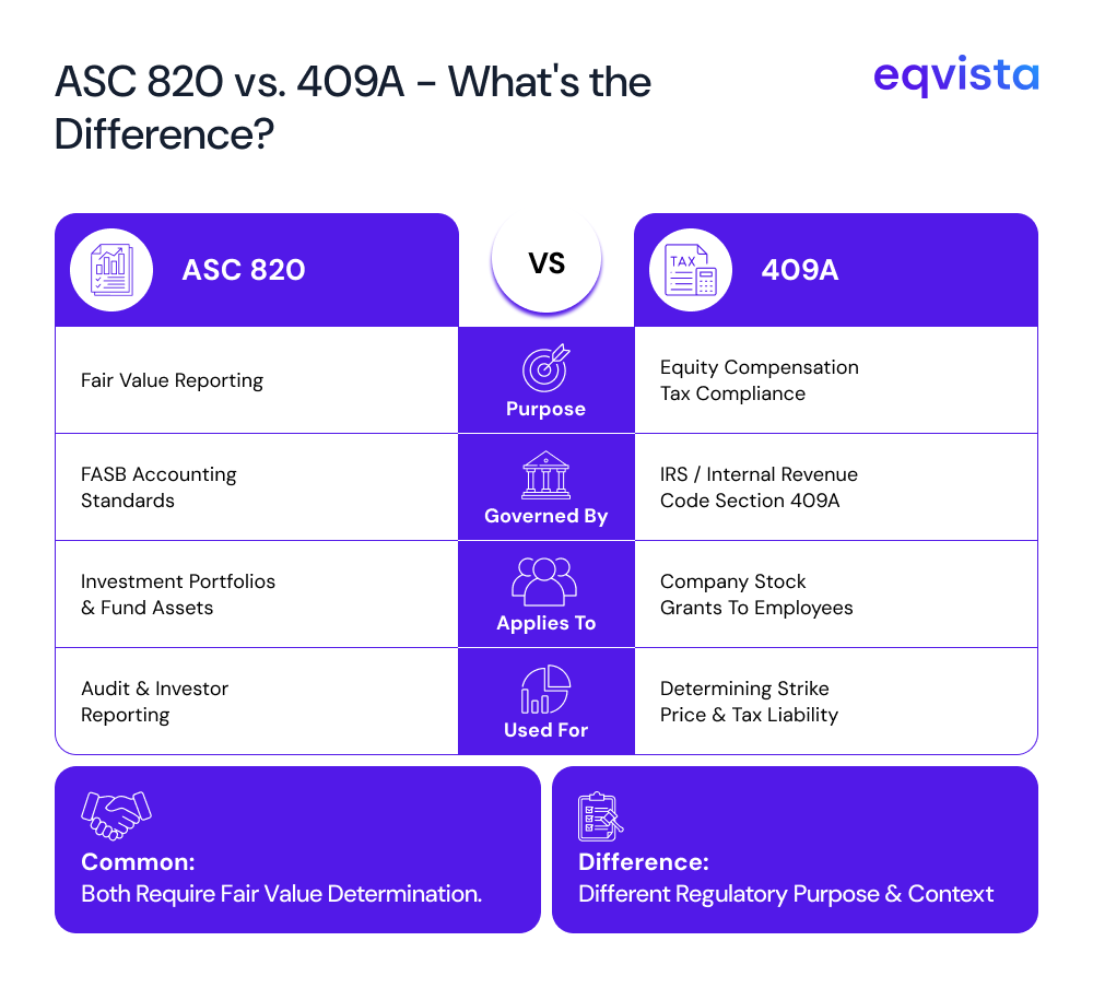 ASC 820 vs 409a