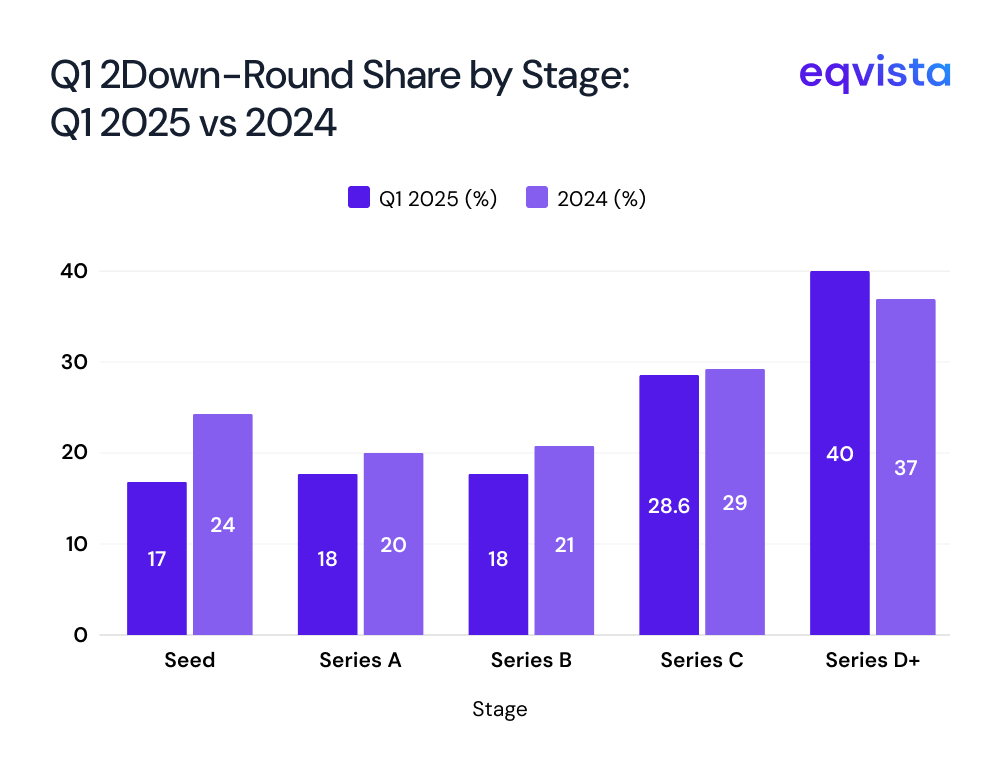 Down-Round frequency by funding stage (Q1 2025 vs. 2024)