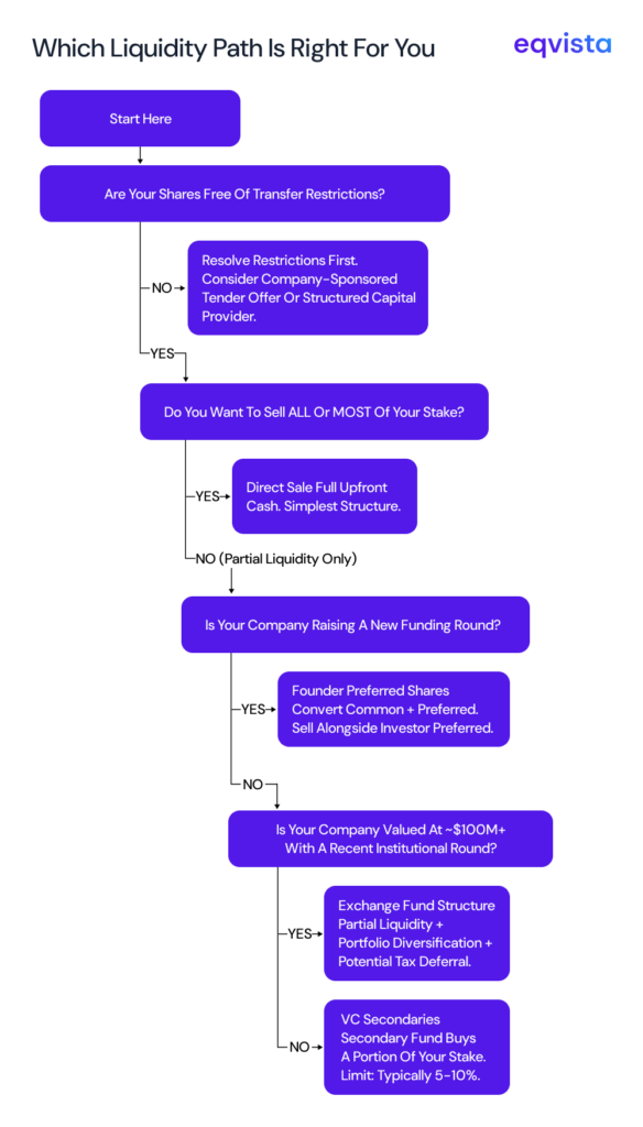 which liquidity path is right for you 