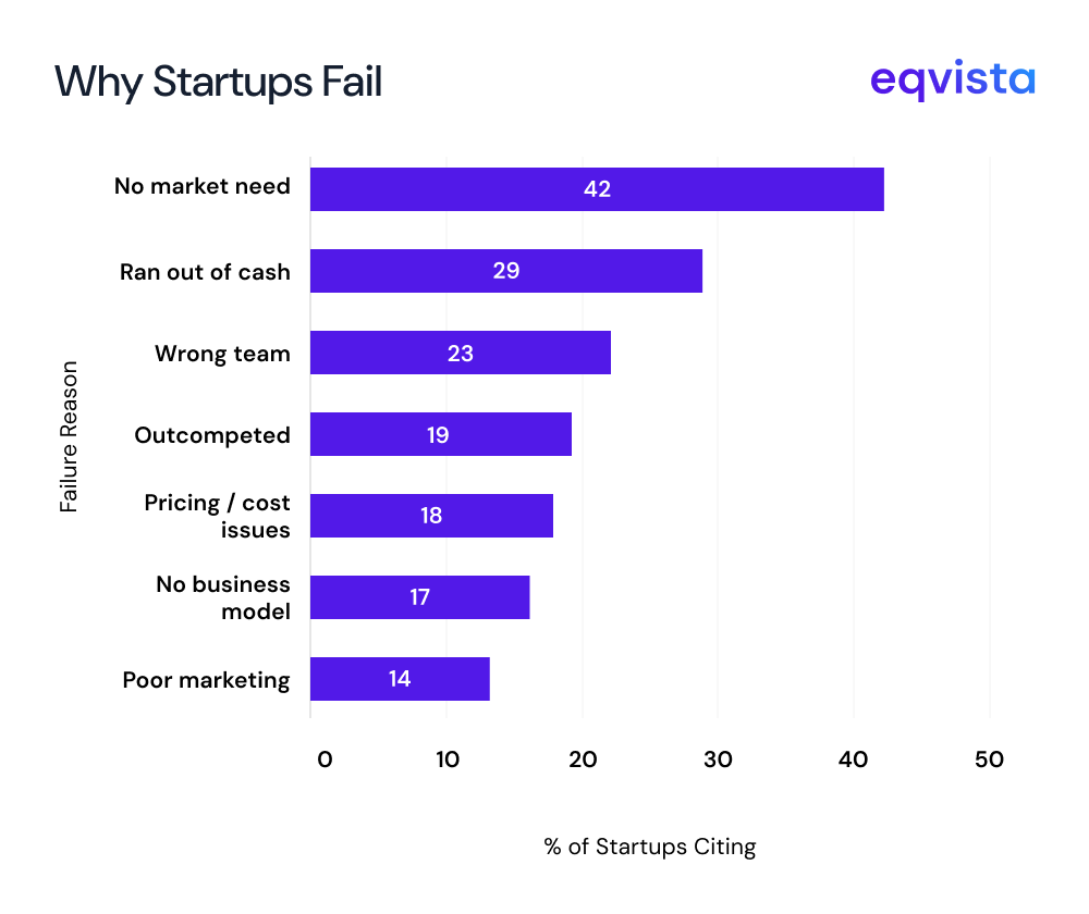 Why Solo Founders Run Out of Capital