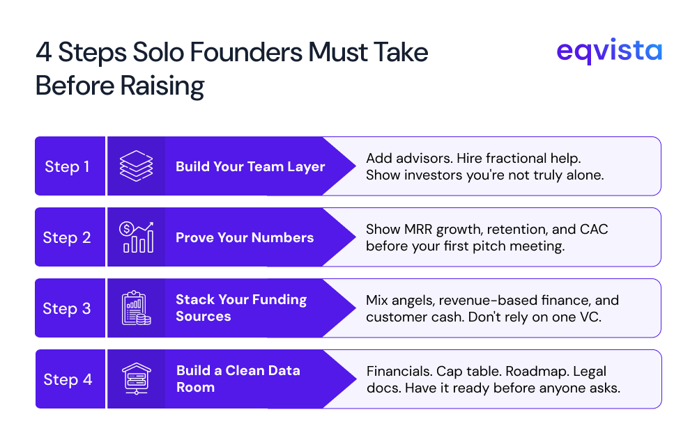 4 steps solo founder must take before raising 