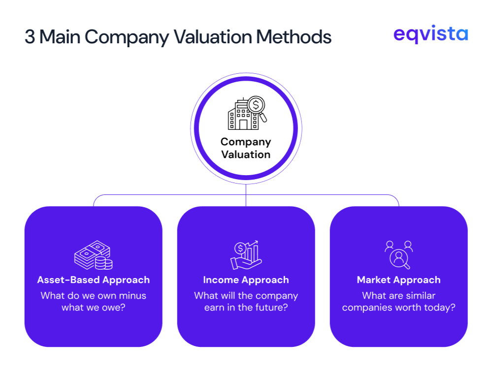 What Are the Three Main Company Valuation Methods?
