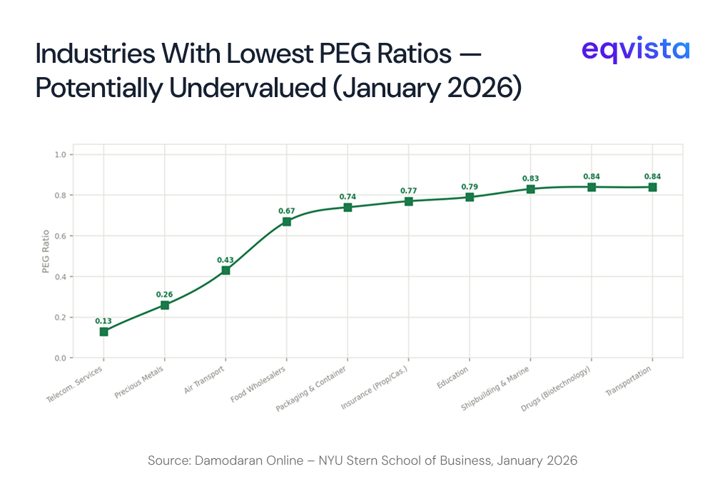 Industries with the lowest PEG ratios