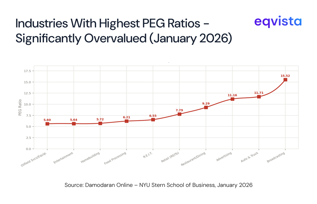 Industries with the Highest PEG Ratios