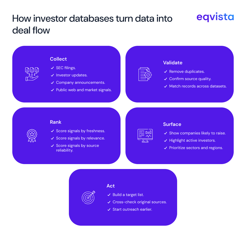 How investors should use signal-driven databases
