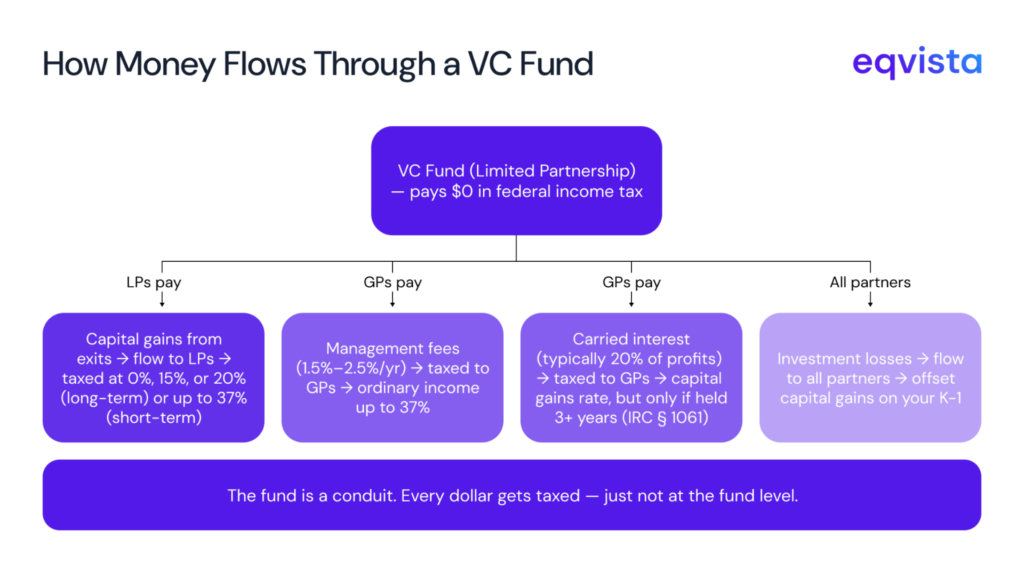how money flows through VC fund