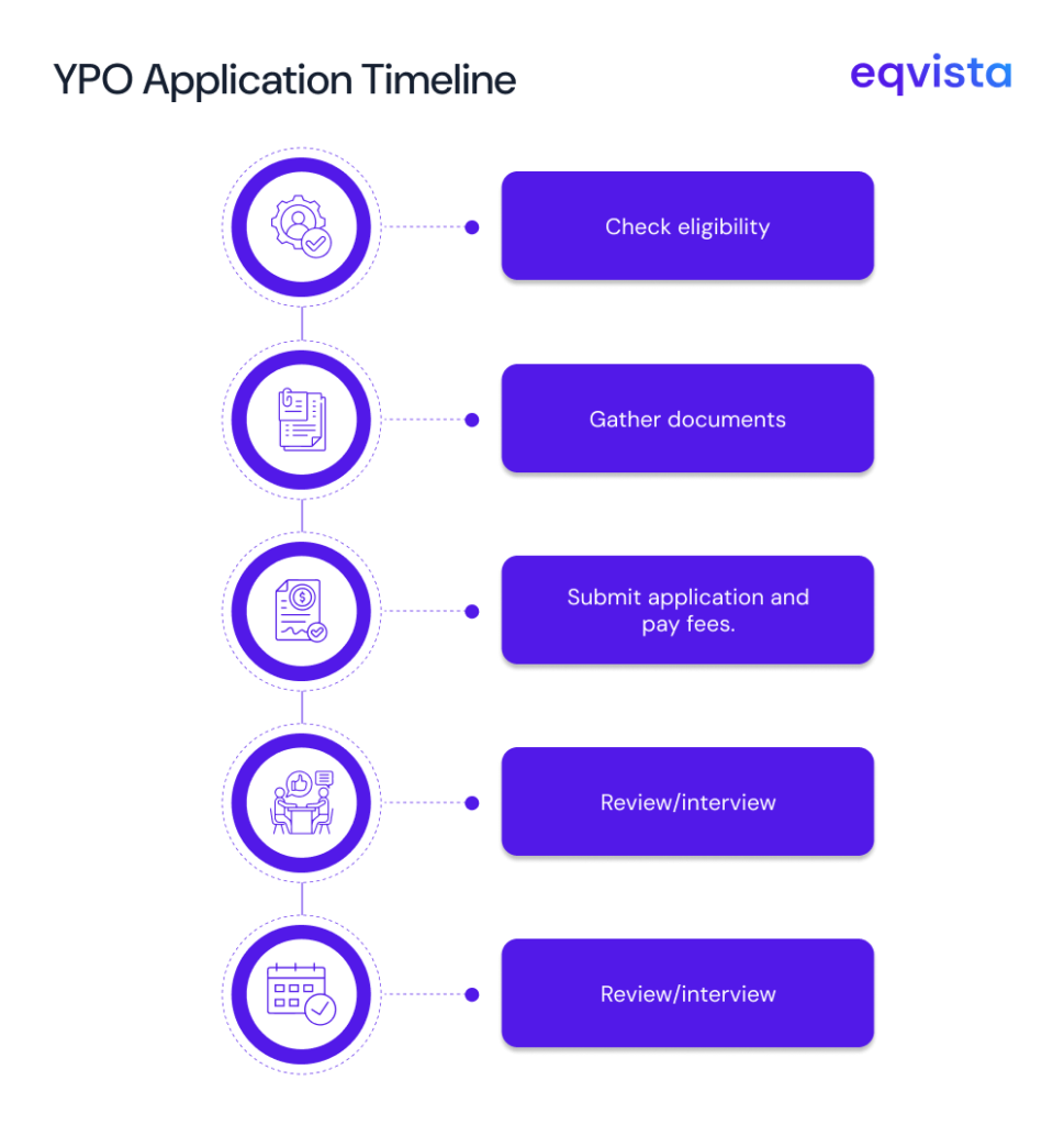 YPO Application Process