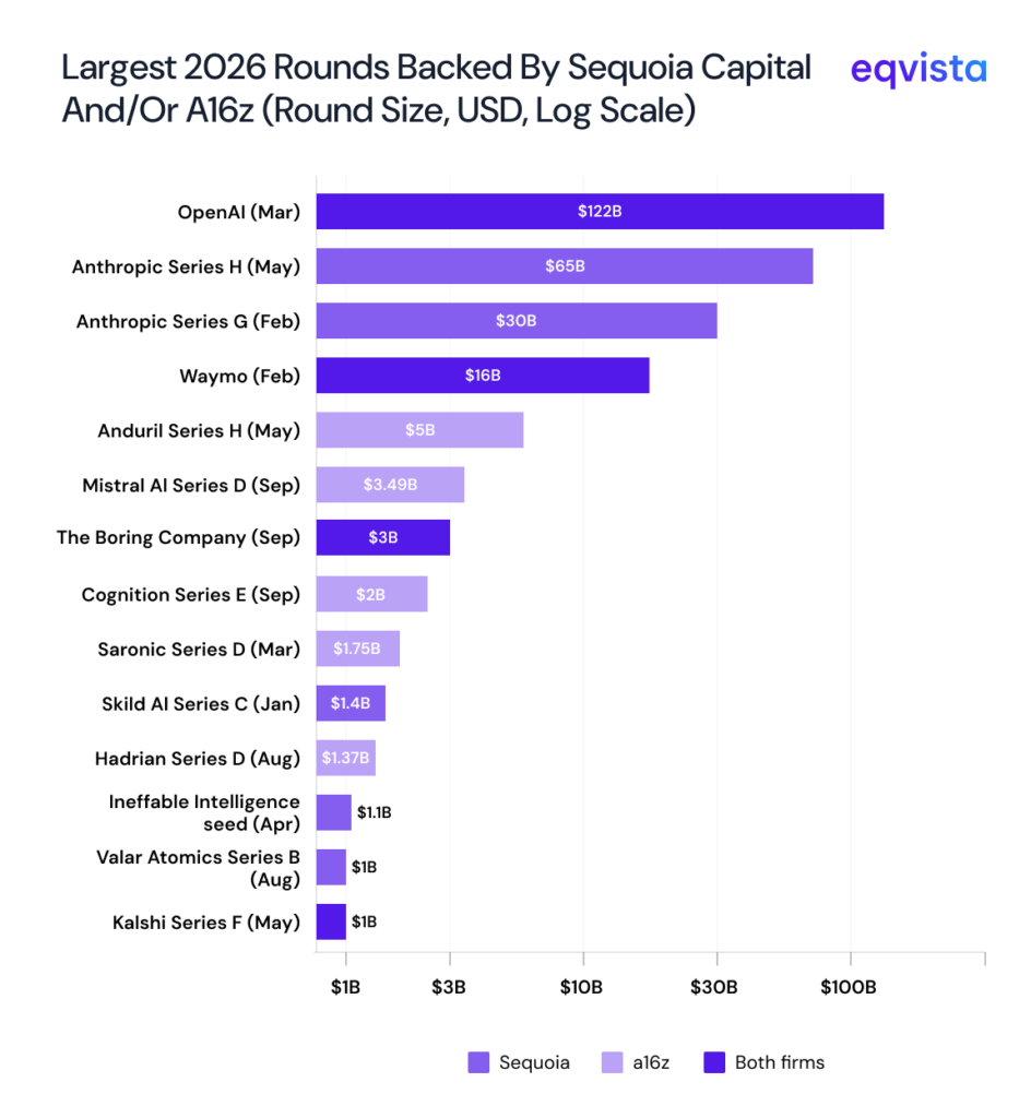Sequoia and a16z Biggest 2026 Investments